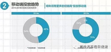汽車經銷商互聯網營銷趨勢解讀